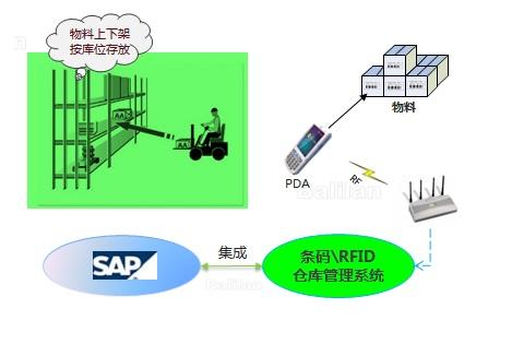 WMS與SAP系統(tǒng)集成 挑戰(zhàn)、要點(diǎn)與實(shí)施路徑